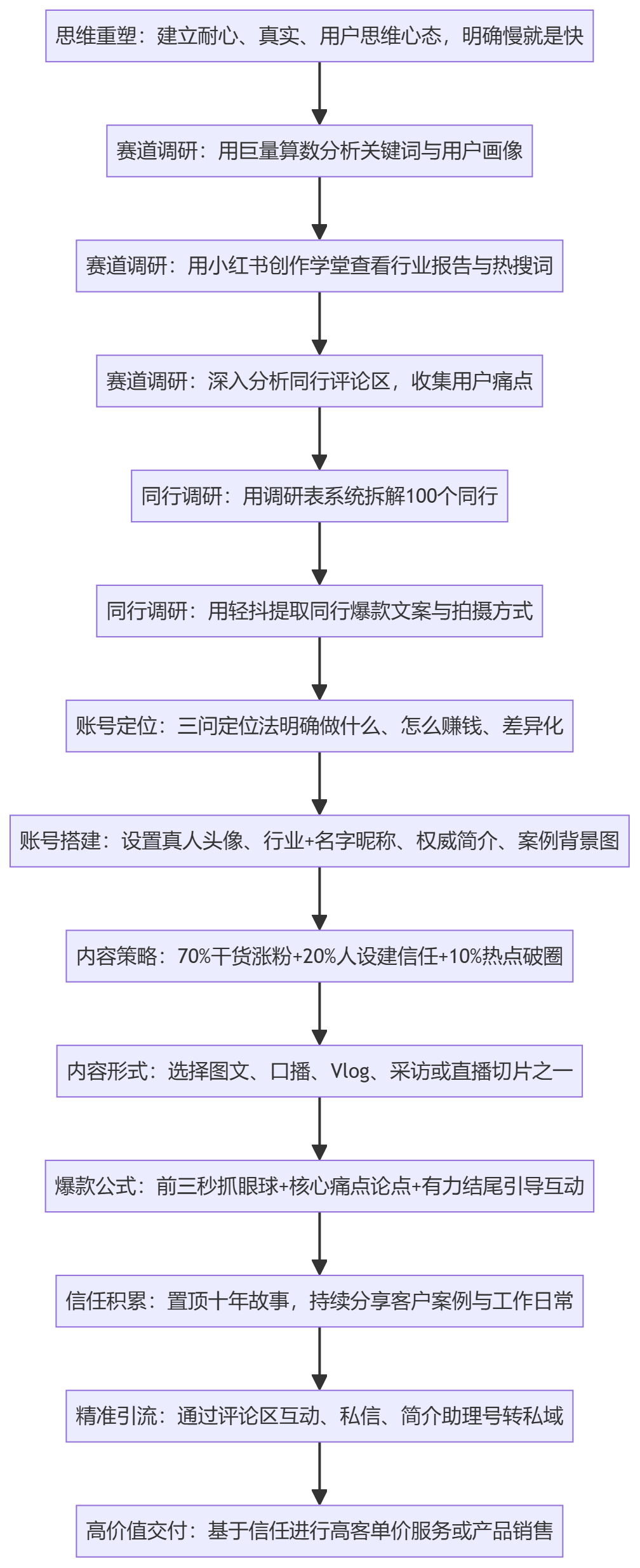 SOP执行流程图